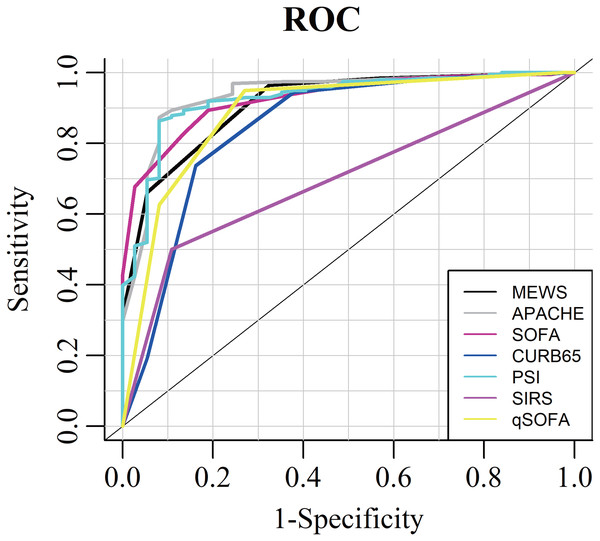 Area under the receiver operating characteristic curve to discriminate in-hospital mortality for MEWS, APACHE II, SOFA, PSI, CURB-65, SISR and qSOFA.