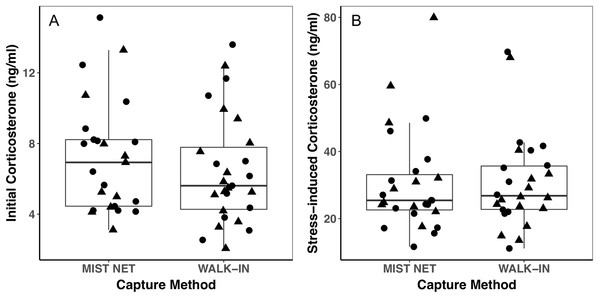 Corticosterone concentrations did not differ among black-capped chickadees captured in mist nets or walk-in traps.