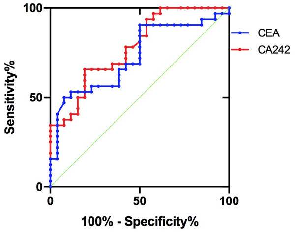 ROC curve of CA242 and CEA.