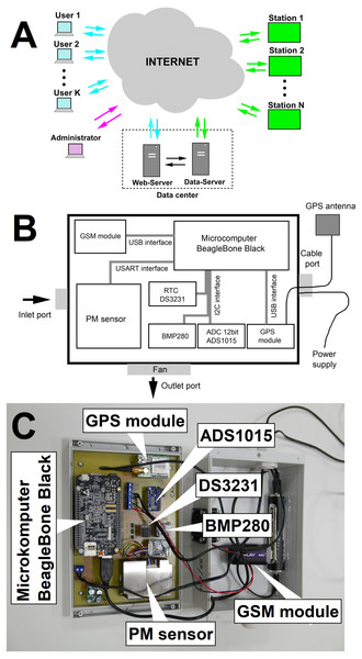 Diagram of the measuring network (A), block diagram of the station (B) and view (photo) of the arrangement of elements inside the station (C).