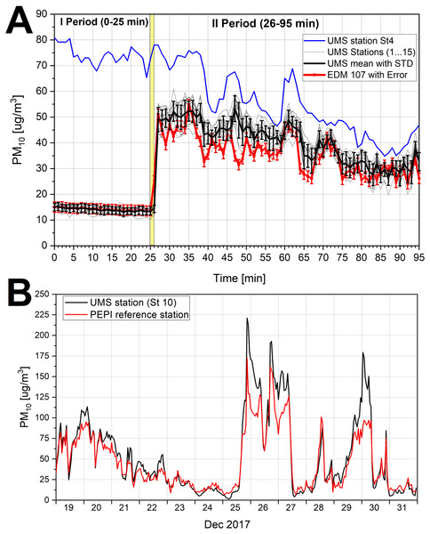 (A) The time distribution of PM10 mass concentration recorded during 95 minutes of tests. (B) The distribution of the mean hourly PM10 measured by stations St10 and the validated station.