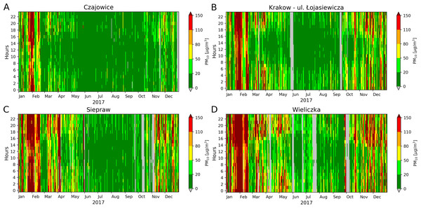 The color-coded distribution of the hourly PM10 vs number of days of the year 2007 using Air Quality Levels are presented as a color bar.