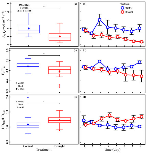 Variations of net CO2 assimilation rate and chlorophyll fluorescence parameters in control and drought stress.