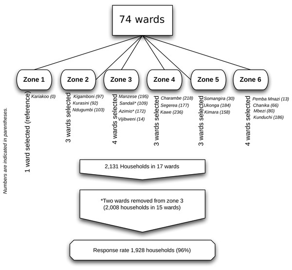 Sampling strategy and sampled wards.