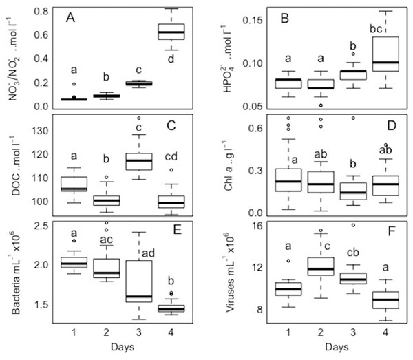 Temporal distribution of biological parameters at large-scale.