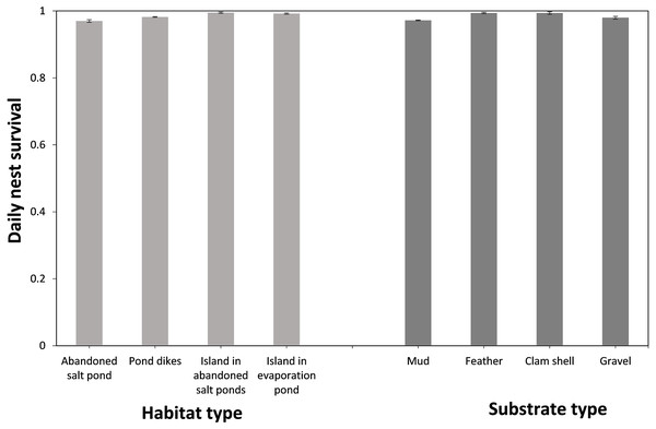 Daily nest survival [±95% confidence interval (CI)] of the Gull-billed tern (Gelochelidon nilotica) among the different nesting habitats and nest substrates in the Nanpu wetland, Bohai Bay, China.