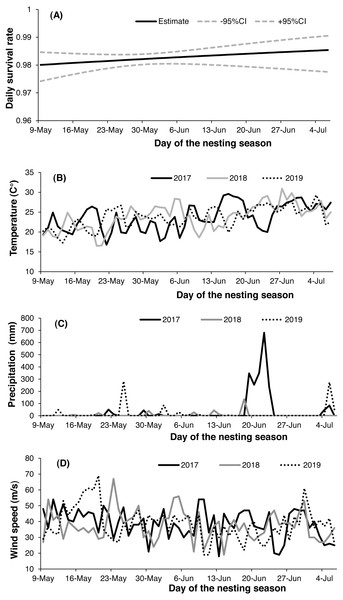 Variation in daily nest survival [±95% confidence interval (CI)] of the Gull-billed Tern (Gelochelidon nilotica) nests in the Nanpu wetland, Bohai Bay (A), with varying daily temperatures (B), wind speeds (C) and precipitation (D) throughout the three consecutive nesting seasons (2017–2019).