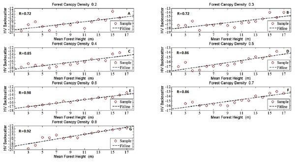 The scatter plots between forest height and HV backscatter at given canopy densities.