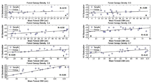 The scatter plots between mean forest DBH and HV backscatter at given canopy densities.