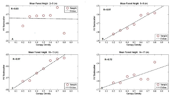 The scatter plots between canopy density and HV backscatter at given mean forest height.
