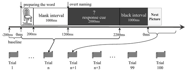 Experiment paradigm.