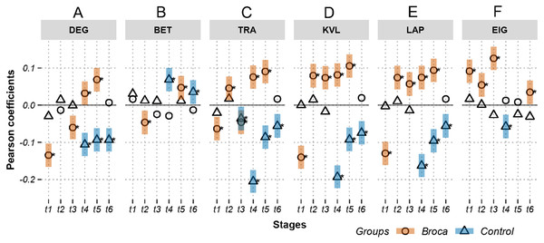 Relations between activations (picoampere) and module-independent graph measures in m776-islands.