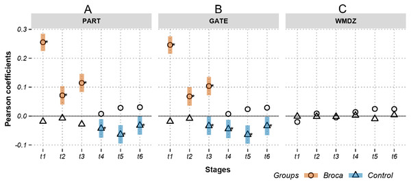 Relations between activations (picoampere) and module-dependent graph measures in m388-islands.