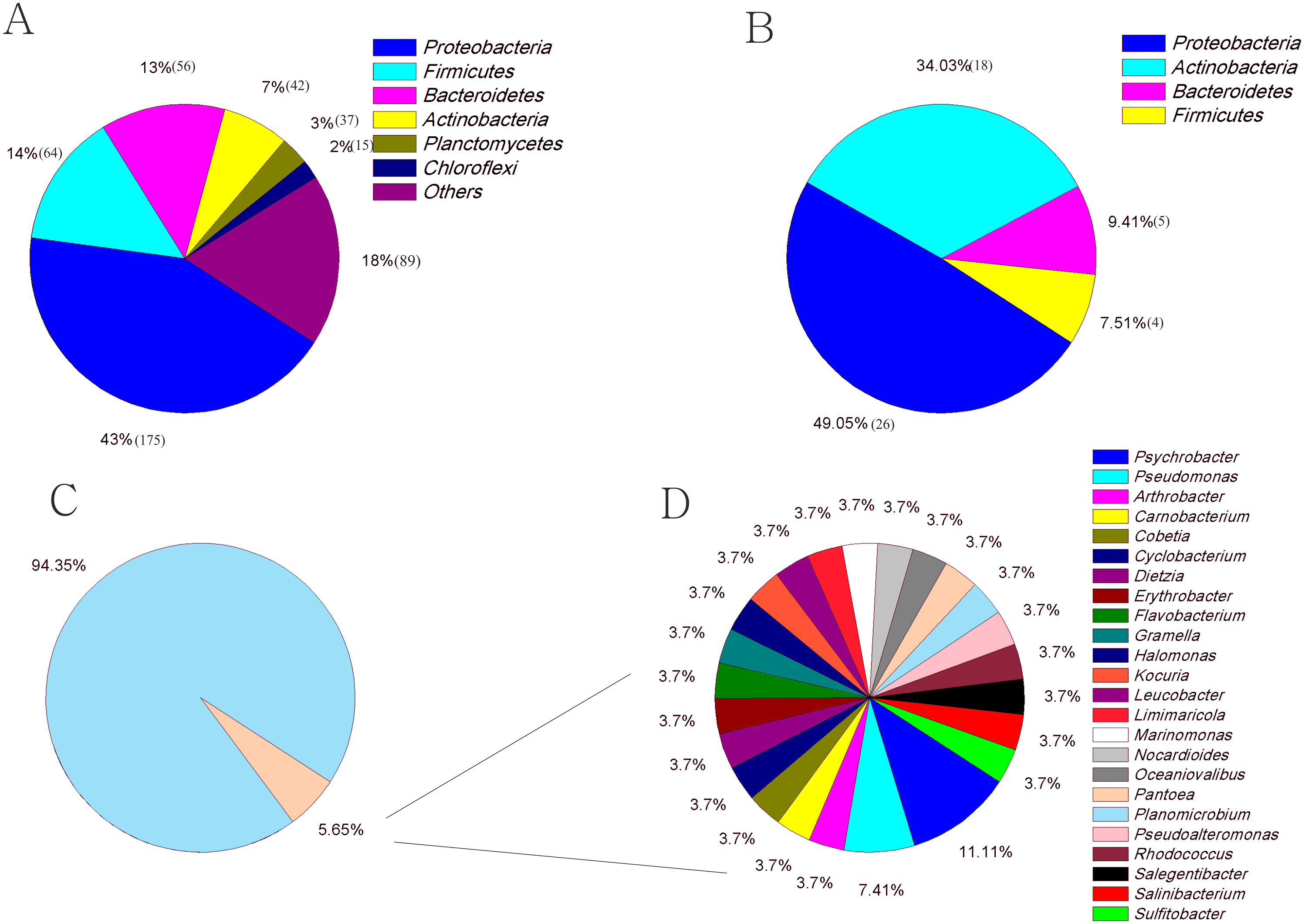 Comparison of the diversity of cultured and total bacterial communities ...