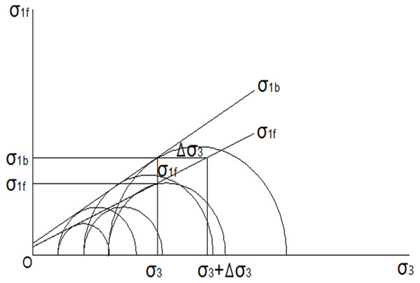 The relationship between σ1 and σ3 in the soil-root composite and un-reinforced soil.