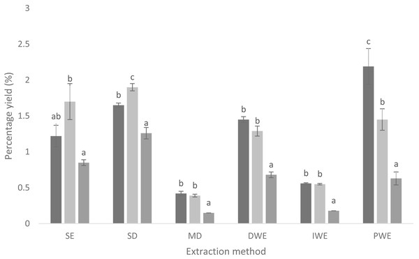 Yields (%, w/w, dry basis) of compounds in extracts from different cinnamon quills with different extraction methods (n = 3).