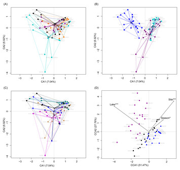 Hydrological And Soil Physiochemical Variables Determine The 