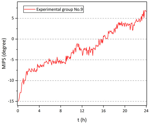 MIPS of No. 9 rabbit in experiment group as a function of time.