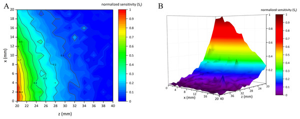 Normalized sensitivity map of conformal two-coil sensor structure.
