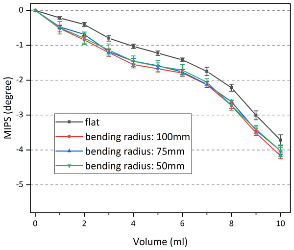 Results of MIPS vs injection volume under different bending radius.