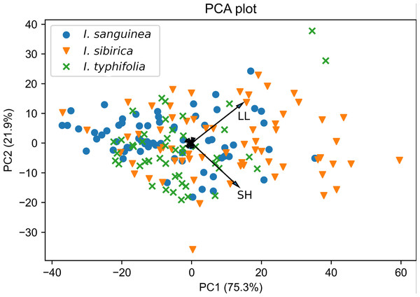 Principal components analysis of the Iris subser. Sibiricae species based on nine morphological characters.