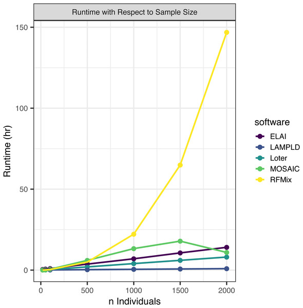 Software runtime versus sample size.