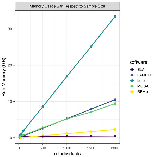 Software memory usage versus sample size.