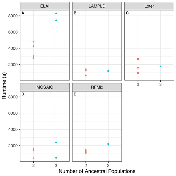 Software runtime versus number of ancestral populations.