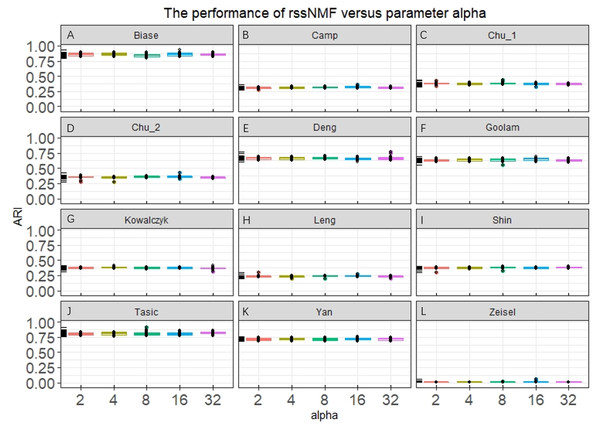 Performance of rssNMF versus parameter.