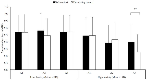 Heart-rate interbeat interval.