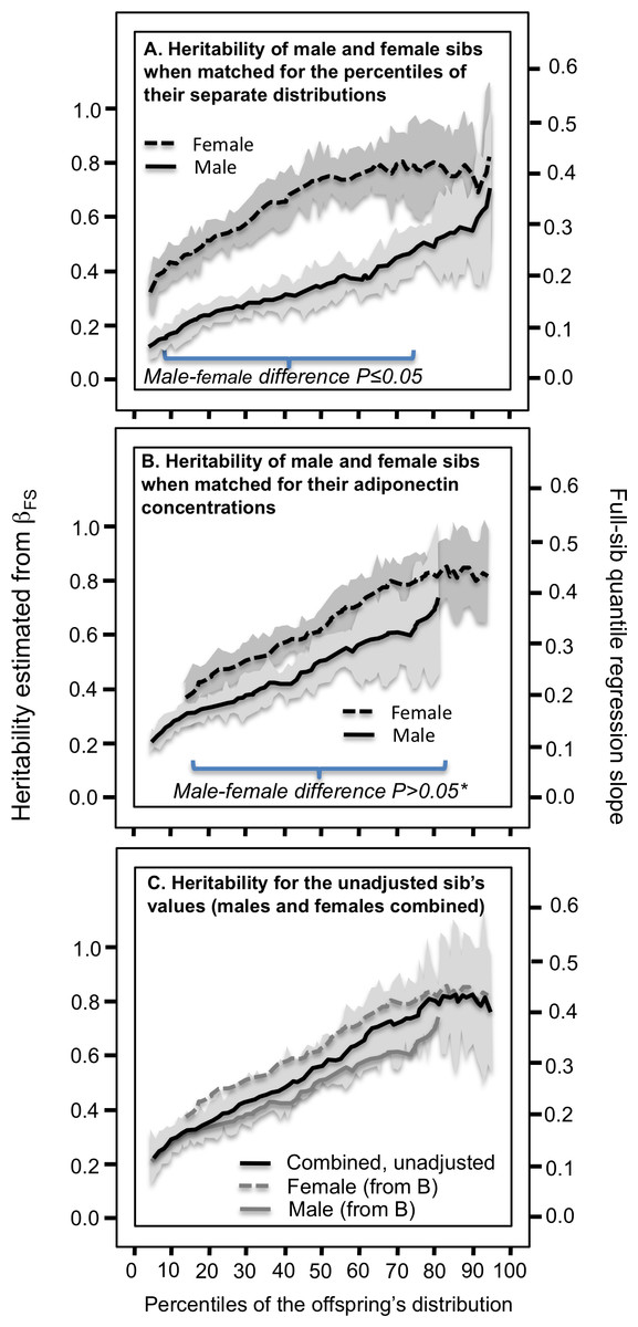 Quantile-dependent expressivity of plasma adiponectin concentrations may explain its sex ...