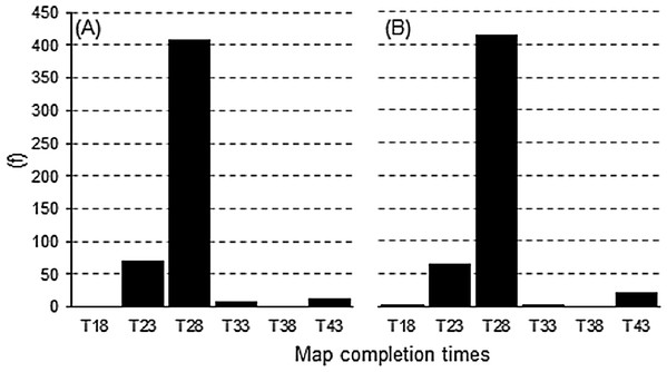 Frequency of map completion times (minutes from AWS observation time, T) in accordance to their bi-hourly processing intervals.
