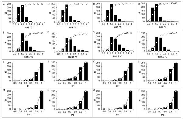 Histogram plots of validation metrics for MAE, RMSE, R2 and Pc according to each season.