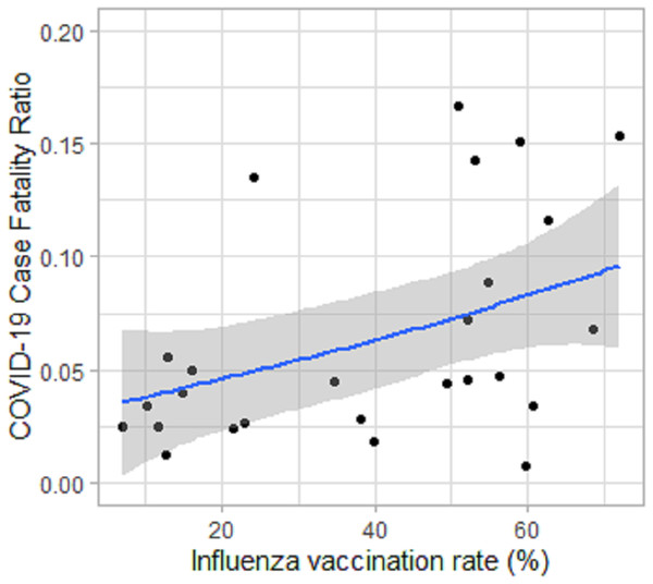Association of COVID-19 Case Fatality Ratio (CFR) up to July 25, 2020 with influenza vaccination rate (IVR) of people aged 65 and older in 2019 or latest data available in Europe.
