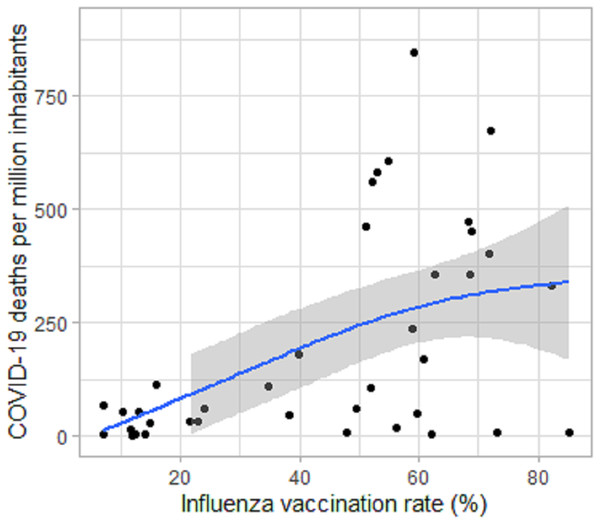 Forening av COVID-19 dødsfall per million innbyggere (DPMI) fram til 25. juli 2020 med influensavaksinasjonsrate for personer i alderen 65 år og eldre i 2019 eller de siste tilgjengelige dataene over hele verden.