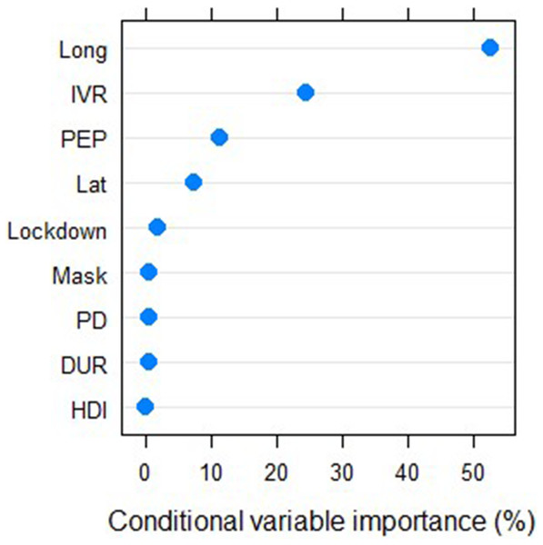 Betingede variabler viktig rangering for å forutsi COVID-19 Case Fatality Ratio.