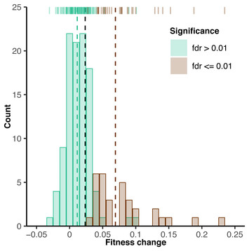 High-throughput analysis of adaptation using barcoded strains of ...