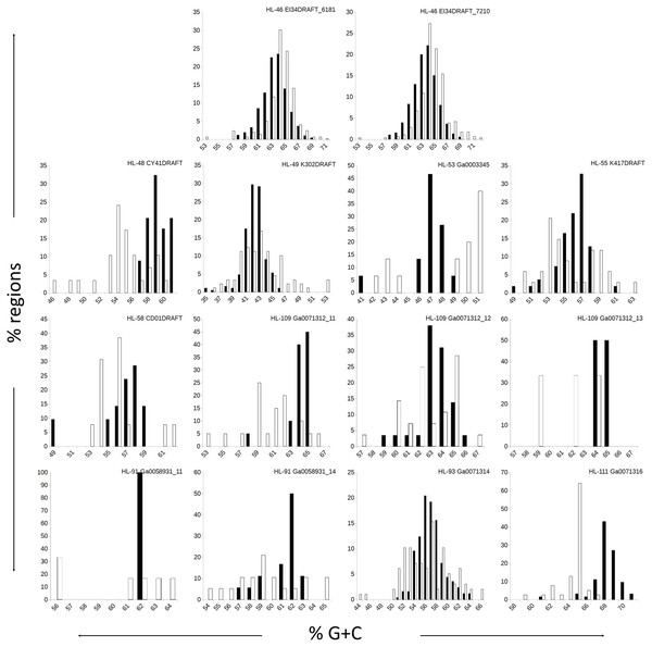 Distributions of %G+C for MDR and CDR genomic regions.