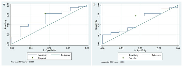 Receiver operating characteristic (ROC) analysis of the plasma HBP in sepsis patients with and without AKI.