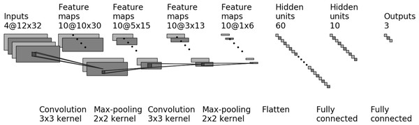 The CNN model for four markers (four input layers) and three output classes.