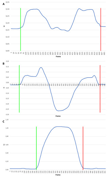 Trajectory coordinates of the FNL marker when lifting a small cylinder.