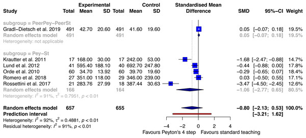 Forest plot time needed for procedure—Peyton’s 4-step versus standard teaching at post-acquisition testing.