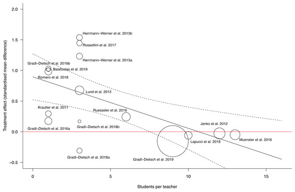 Scatterplot meta-regression students per teacher as predictor for performance at post-acquisition testing.
