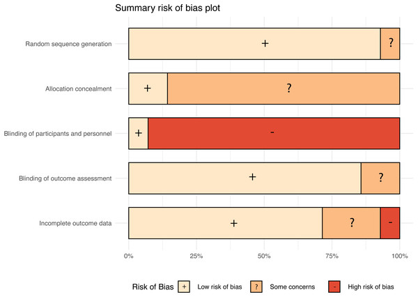 Summary risk of bias plot.