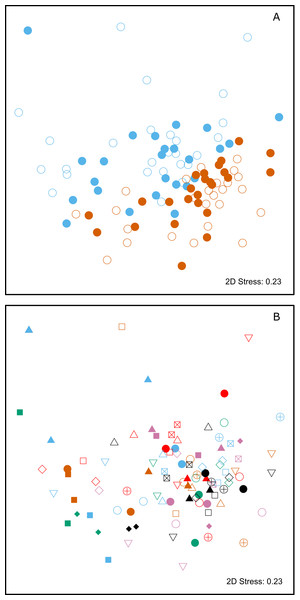 Two-dimensional non-metric multidimensional scaling (NMDS) plots of chemical data from skin swabs of Antarctic fur seal mother-offspring pairs from SSB and FWB.