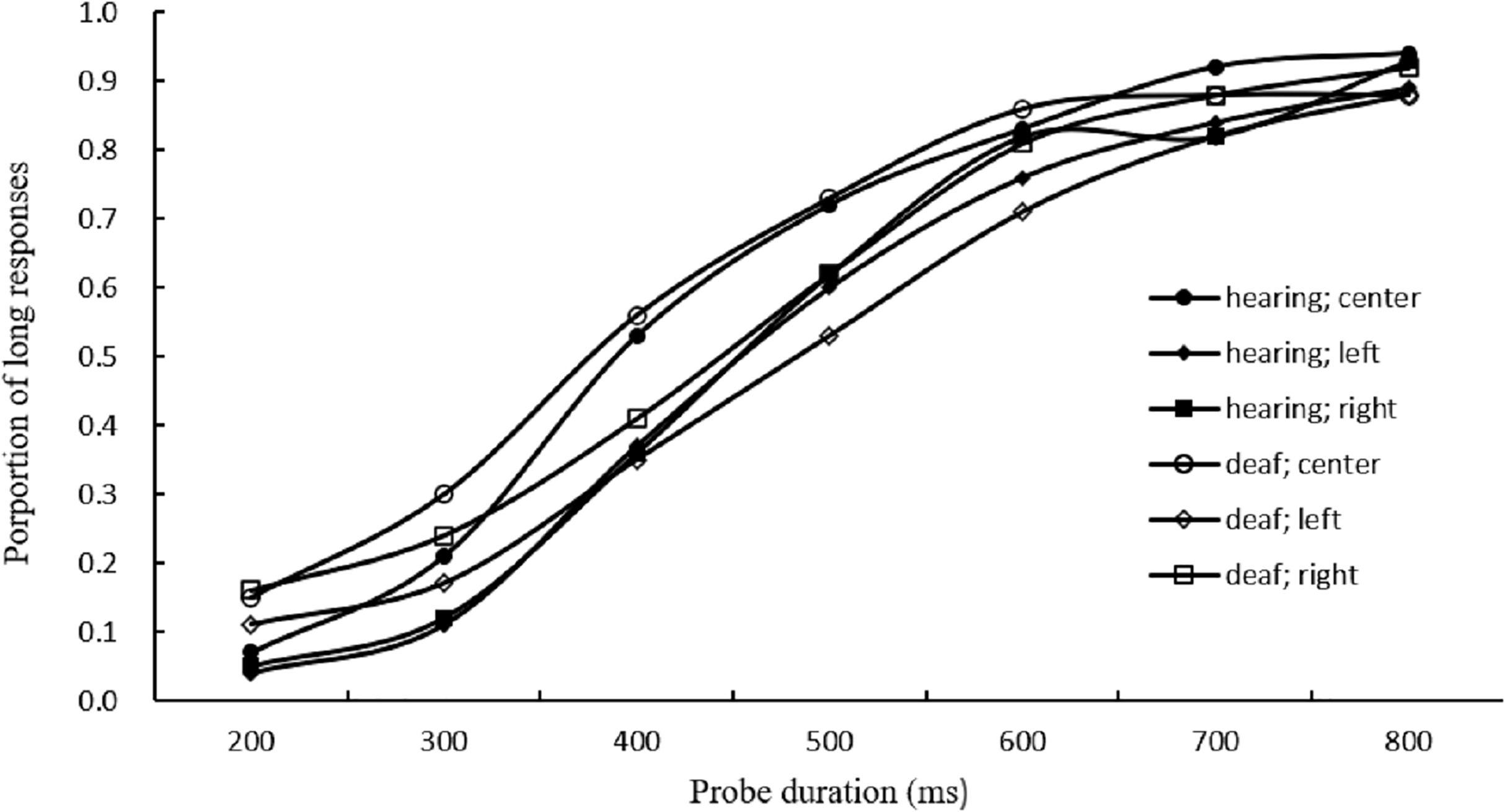 Download Visual Duration Bisection In Profoundly Deaf Individuals Peerj PSD Mockup Templates