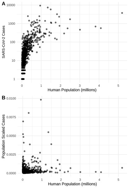 The relationship in the US between human population size and SARS-CoV-2 coronavirus cases, using (A) total viral cases and (B) population scaled viral cases.