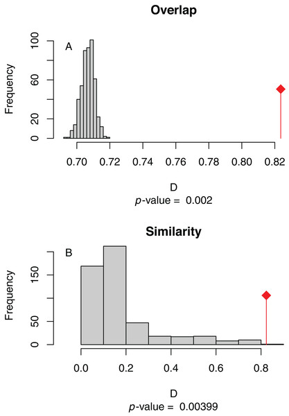 (A) Niche overlap and (B) similarity tests for Maxent species distribution models built with population scaled SARS-CoV-2 coronavirus data compared to one built with human population density as occurrence data; actual model overlap indicated by a red marker in both plots.