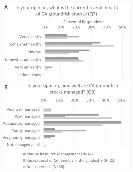 Comparison of CCFRP volunteer angler opinions on California groundfish health and management relative to volunteer related work experience.