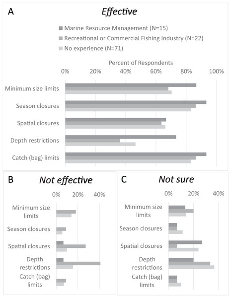 Comparison of CCFRP volunteer angler opinions on California groundfish management strategies relative to their related work experience.